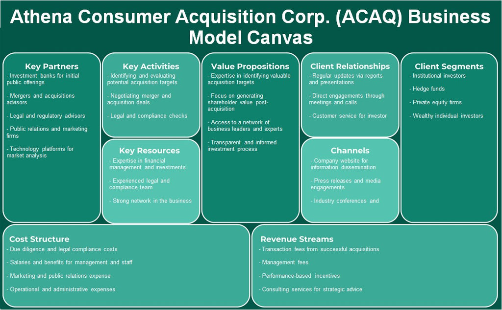 Athena Consumer Aquisition Corp. (ACAQ): Canvas de modelo de negócios