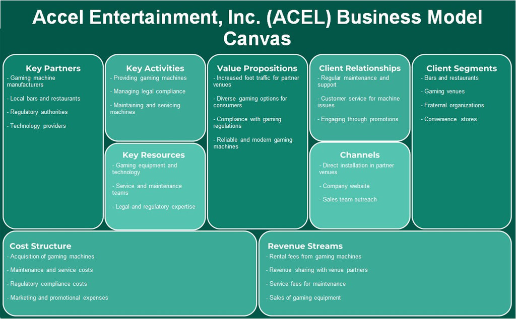 Accel Entertainment, Inc. (ACEL): Canvas du modèle d'entreprise