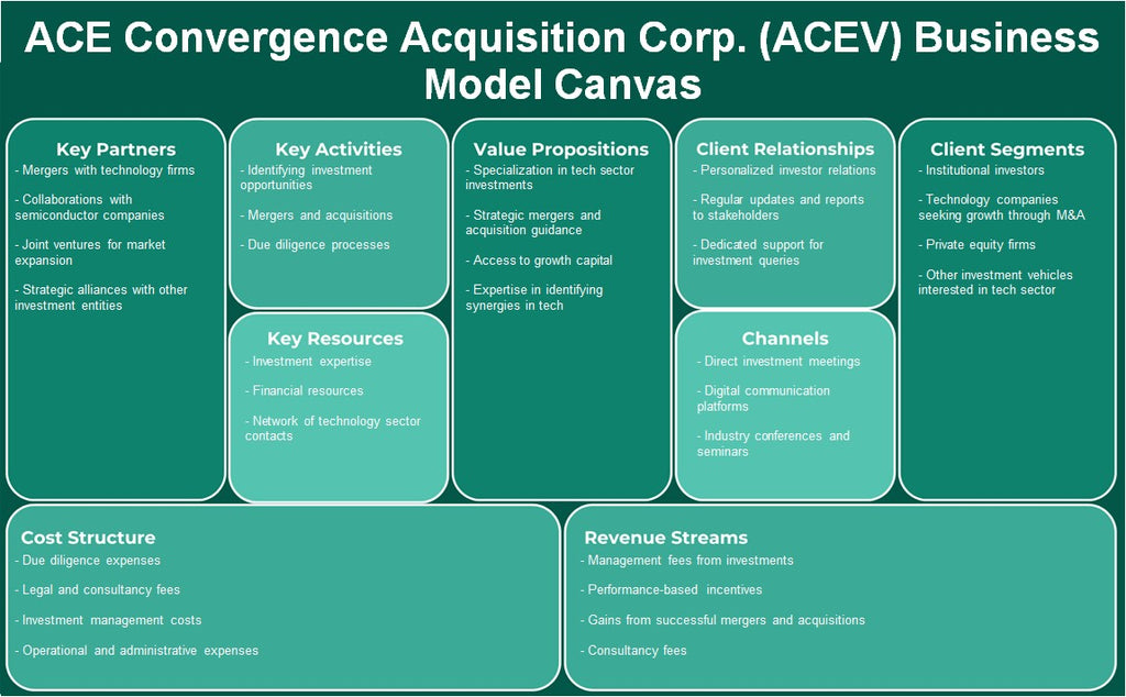 Ace Convergence Acquisition Corp. (ACEV): Canvas du modèle d'entreprise