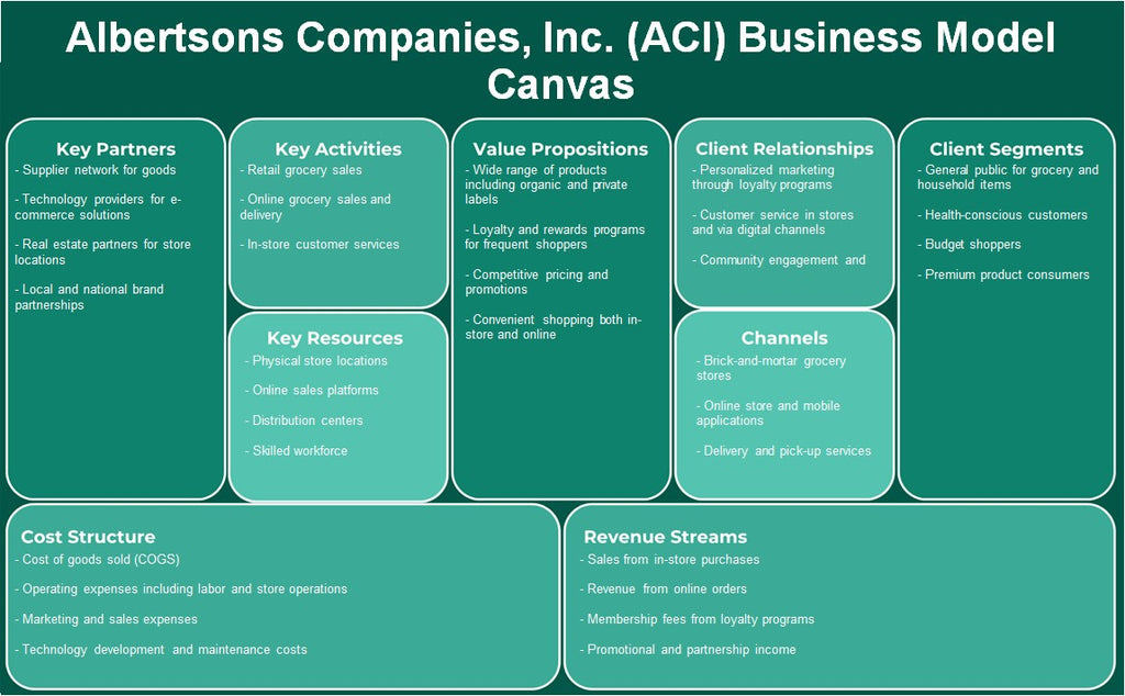 شركة ألبرتسونز (ACI): نموذج الأعمال التجارية