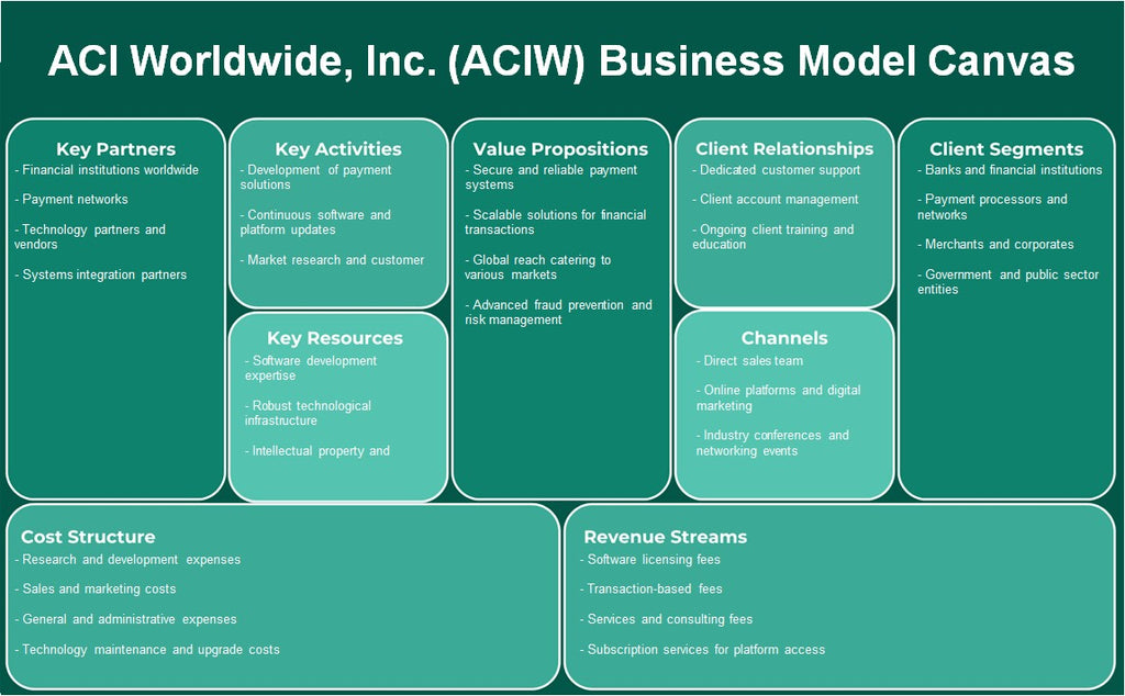 ACI Worldwide, Inc. (ACIW): Canvas de modelo de negócios