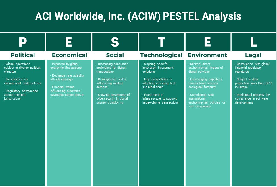 ACI Worldwide, Inc. (ACIW): Análise de Pestel