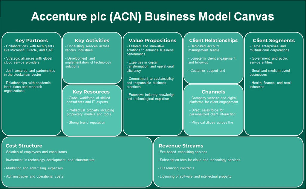 Accenture Plc (ACN): toile du modèle d'entreprise