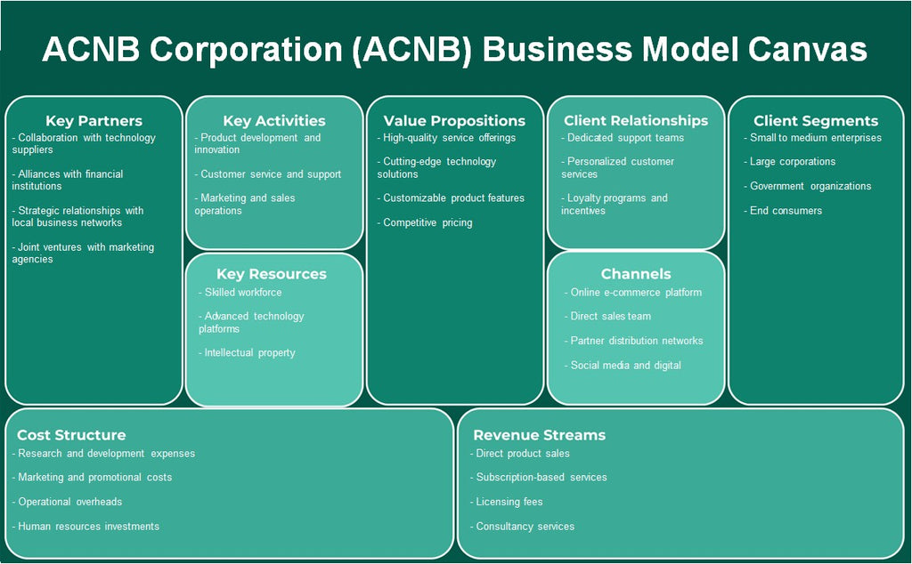 ACNB Corporation (ACNB): toile de modèle d'entreprise