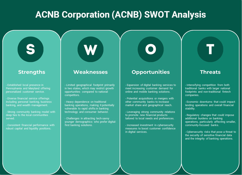 ACNB Corporation (ACNB): análise SWOT