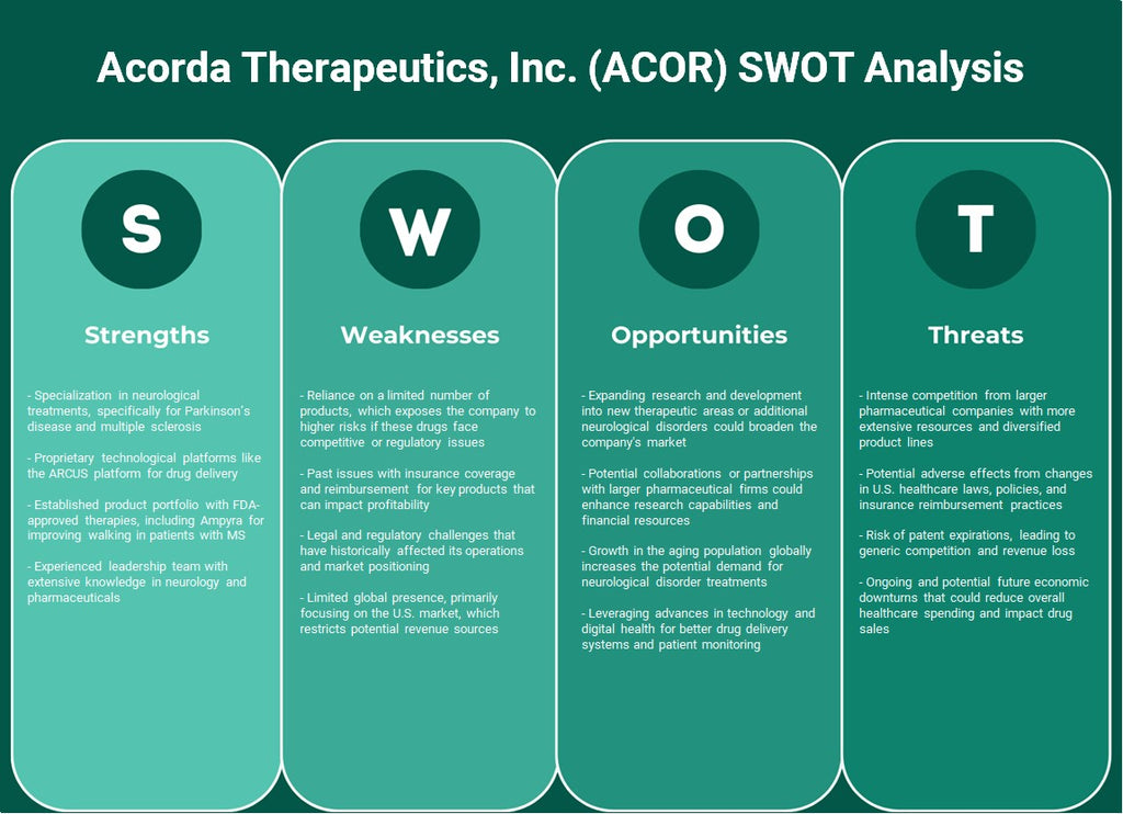 Acorda Therapeutics, Inc. (ACOR): Análisis FODA
