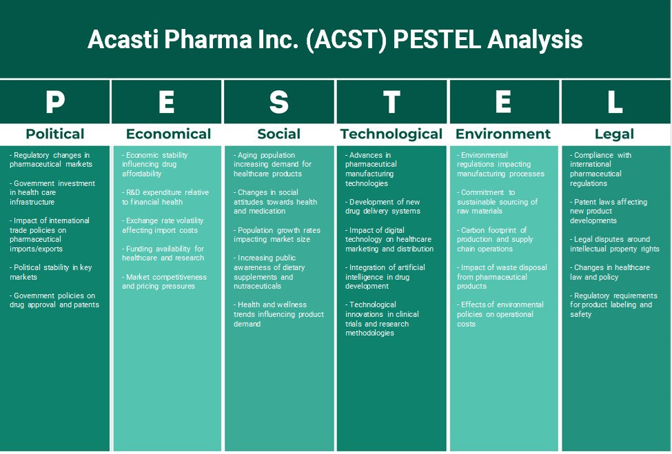 Acasti Pharma Inc. (ACST): Analyse des pestel