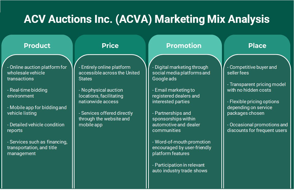 ACV Auctions Inc. (ACVA): Analyse du mix marketing