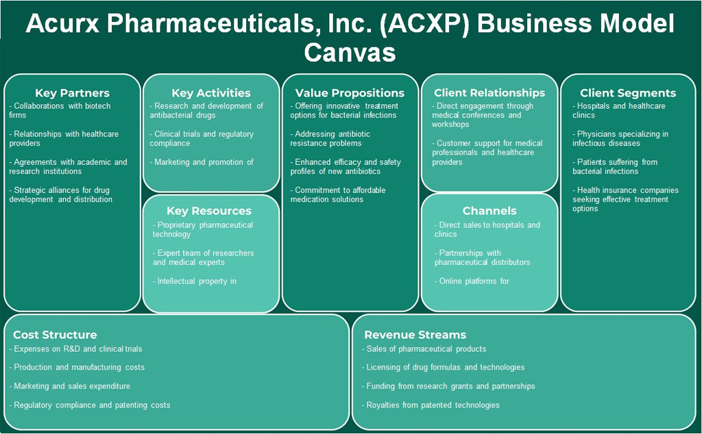 ACURX Pharmaceuticals, Inc. (ACXP): Modelo de negocios Canvas