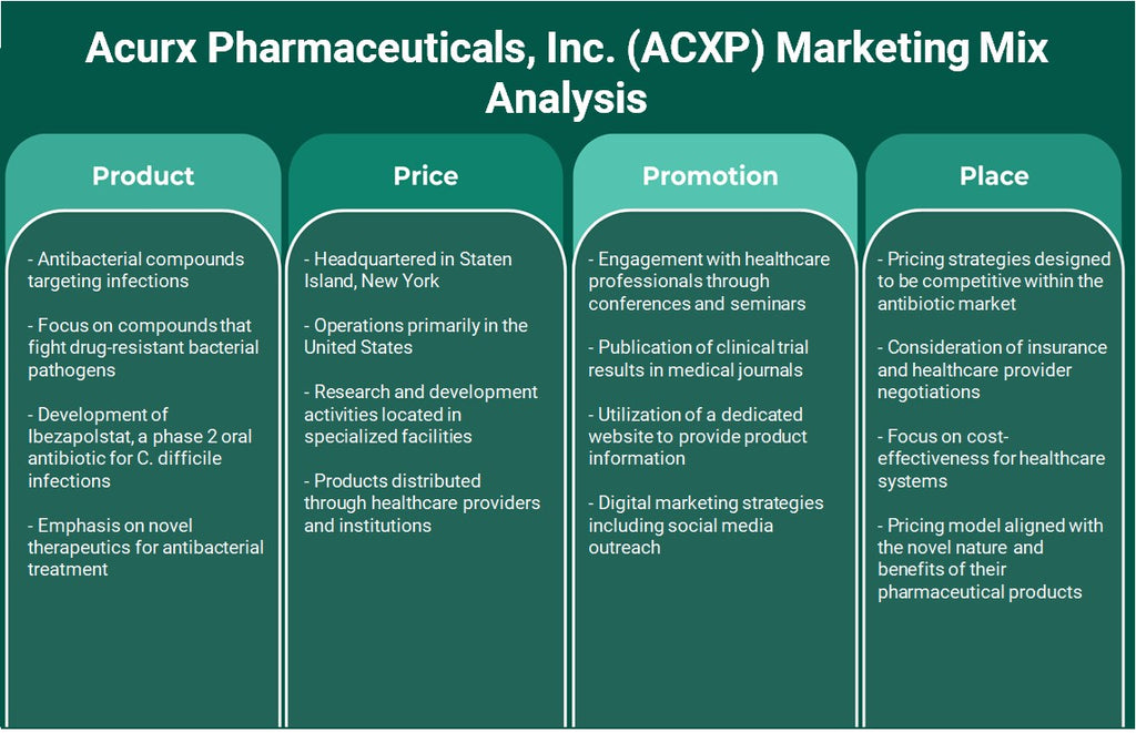 ACURX Pharmaceuticals, Inc. (ACXP): Análise de Mix de Marketing