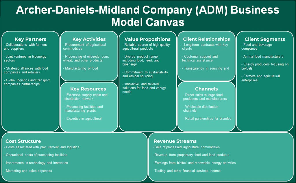 Archer-Daniels-Midland Company (ADM): Canvas de modelo de negocio