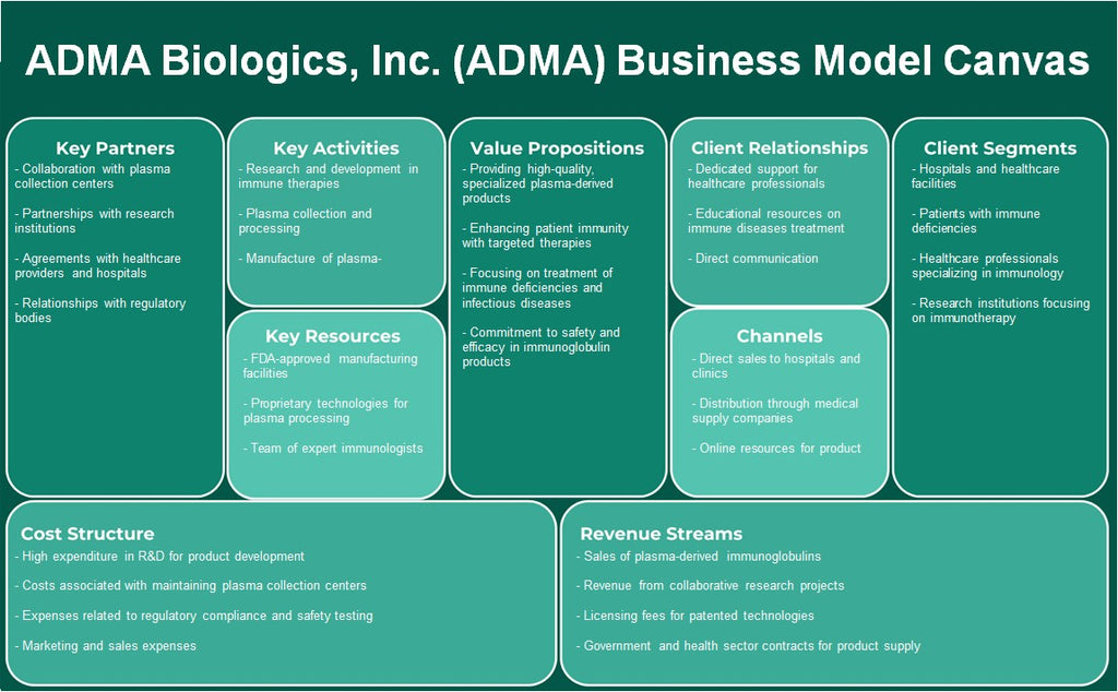شركة أدما بيولوجيكس (أدما): نموذج الأعمال التجارية