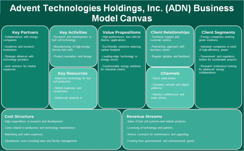 Advent Technologies Holdings, Inc. (ADN): Canvas de modelo de negócios