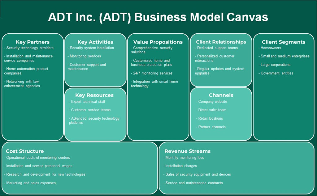 ADT Inc. (ADT): Canvas de modelo de negócios