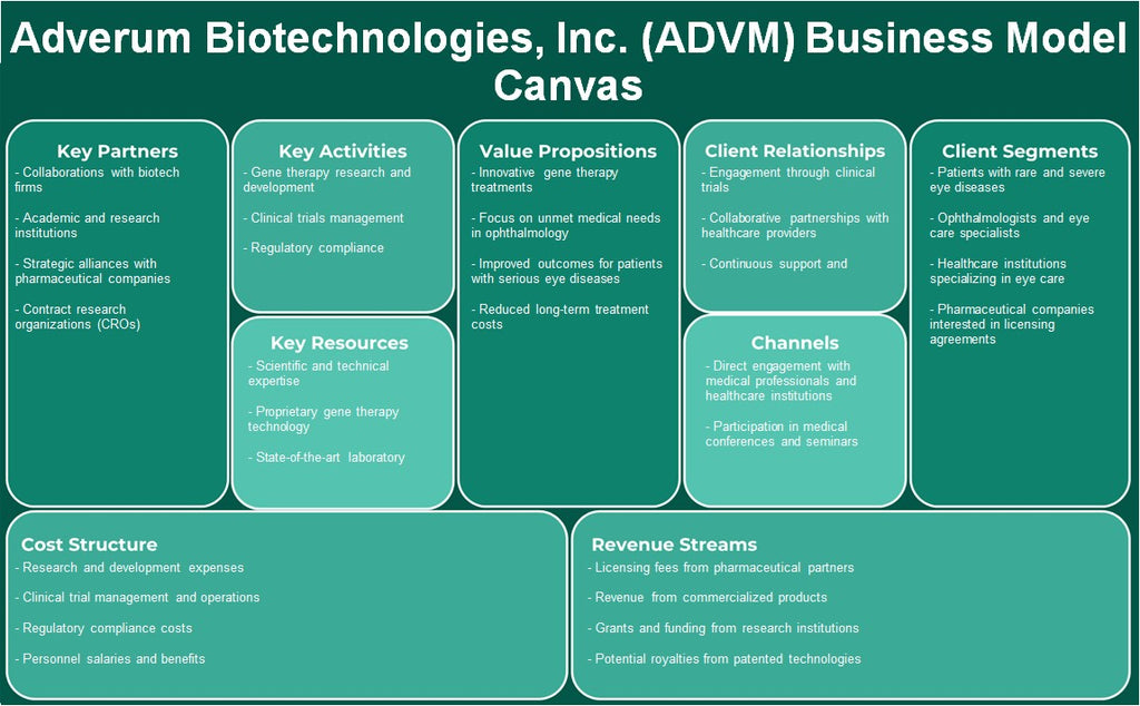 Adverum Biotechnologies, Inc. (ADVM): Canvas de modelo de negócios
