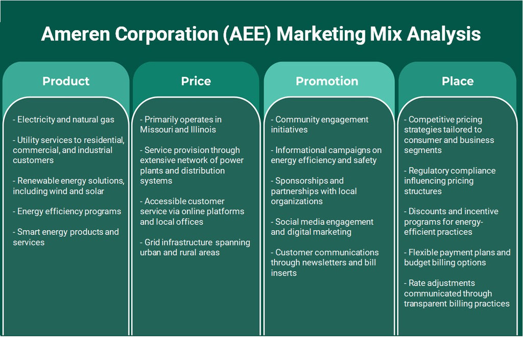 Ameren Corporation (AEE): Análisis de marketing Mix