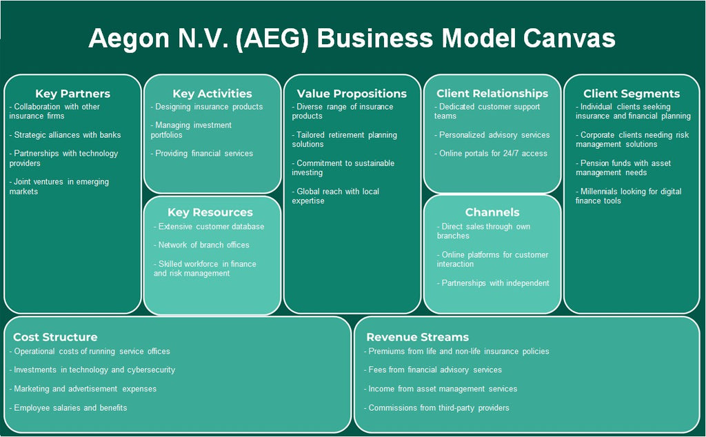 Aegon N.V. (AEG): Canvas du modèle d'entreprise