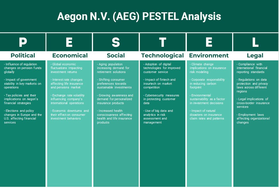 Aegon N.V. (AEG): Análisis de Pestel
