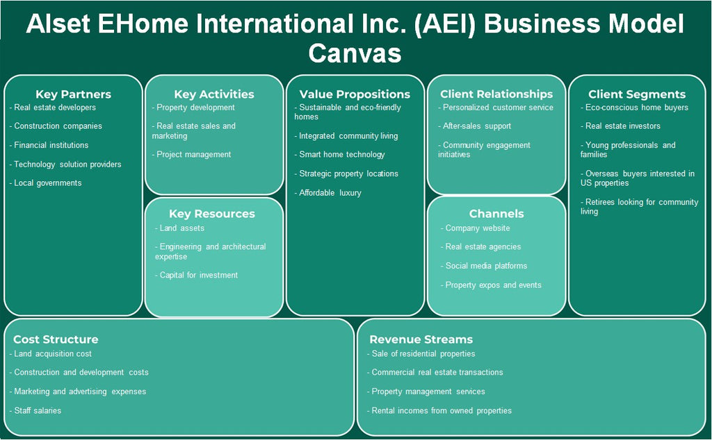 Alset Ehome International Inc. (AEI): Modelo de negocios Canvas