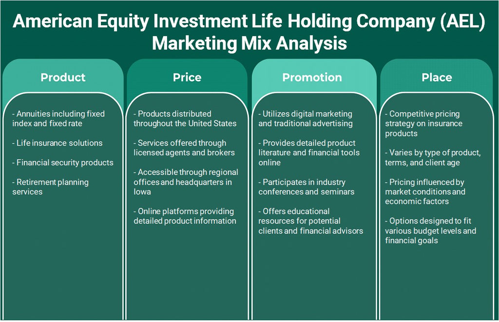 American Equity Investment Life Holding Company (AEL): análise de mix de marketing