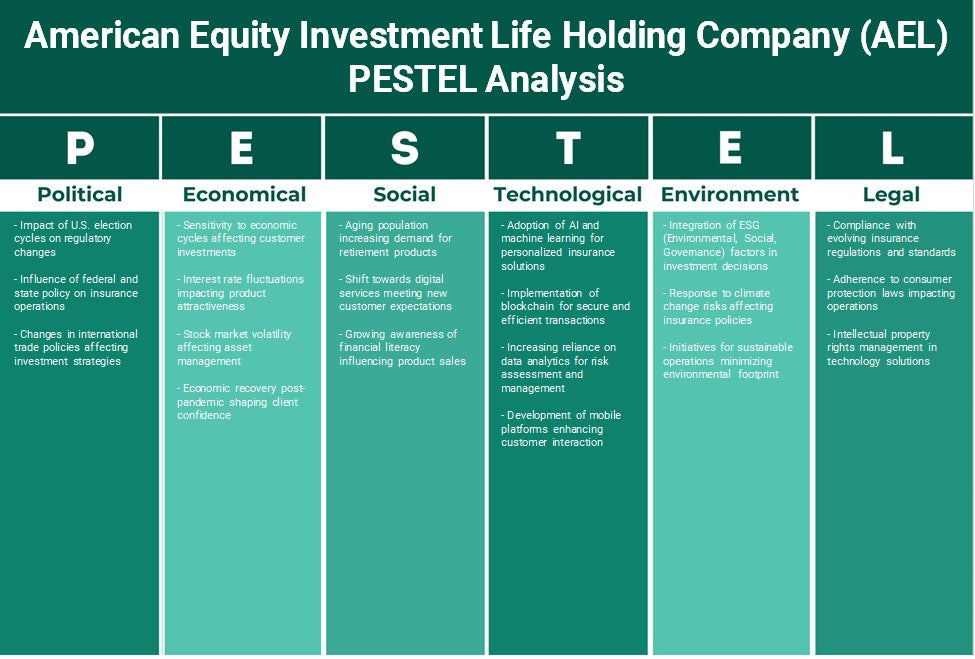 American Equity Investment Life Holding Company (AEL): Pestel Analysis