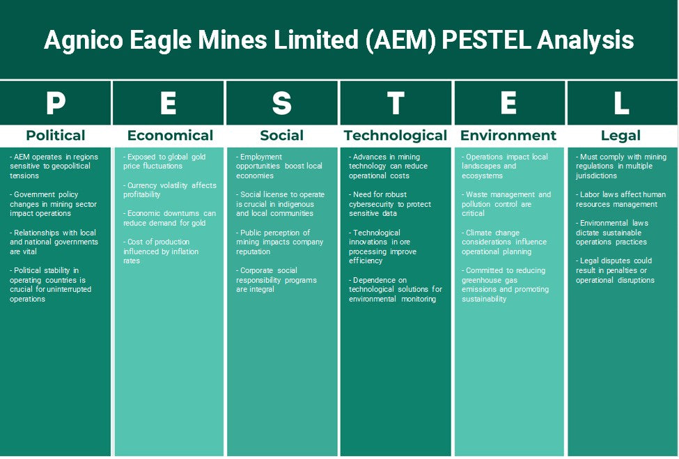 شركة Agnico Eagle Mines المحدودة (AEM): تحليل PESTEL