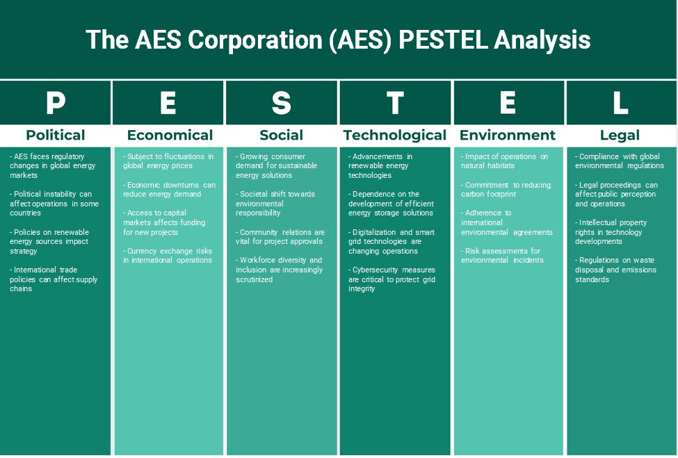 A AES Corporation (AES): Análise de Pestel