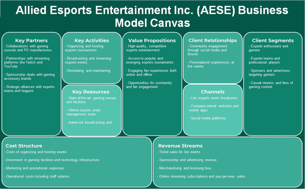Allied Esports Entertainment Inc. (AESE): Business Model Canvas