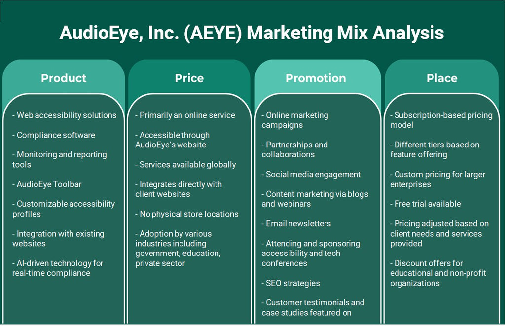 AudioEye, Inc. (AEYE): تحليل المزيج التسويقي