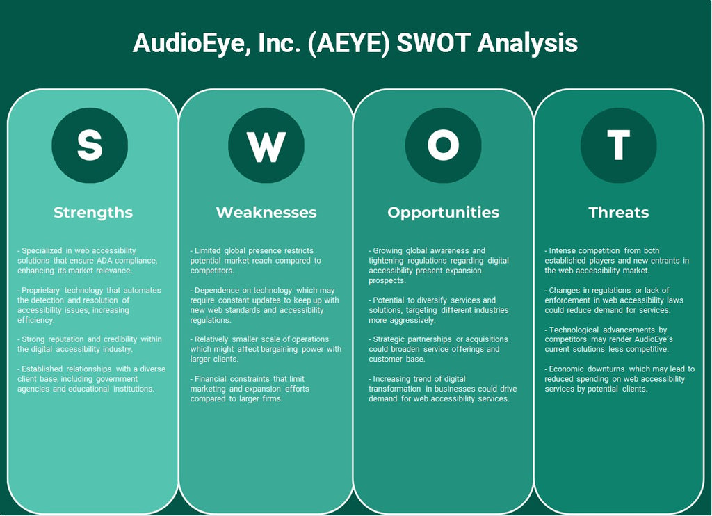 Audioeye, Inc. (AEYE): Análise SWOT