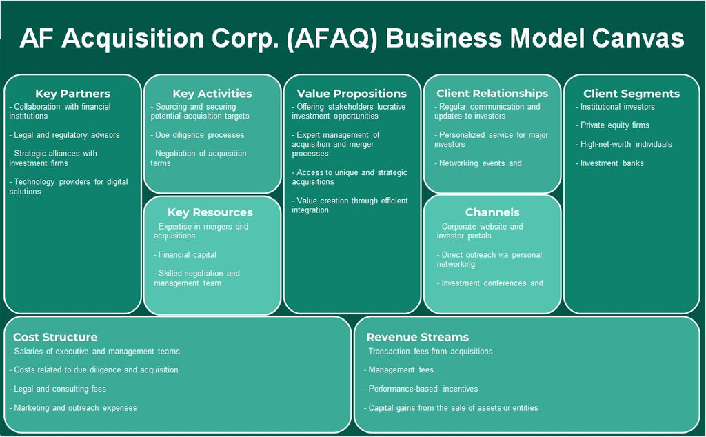 AF Acquisition Corp. (AFAQ): toile de modèle d'entreprise