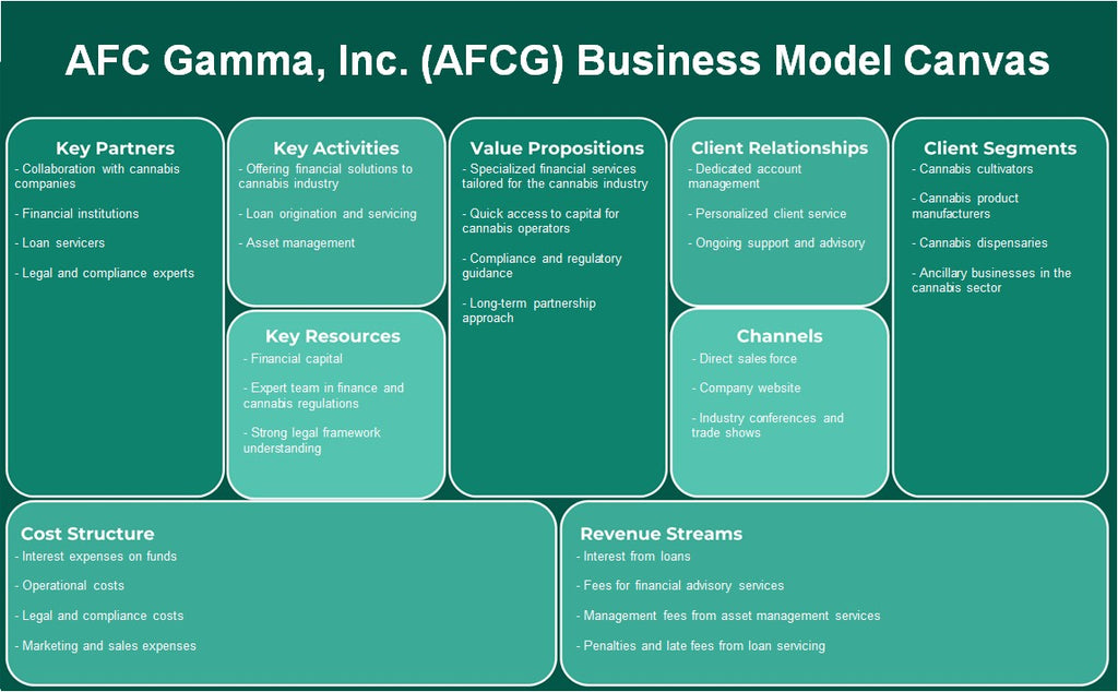 AFC Gamma, Inc. (AFCG): Modelo de negocios Canvas