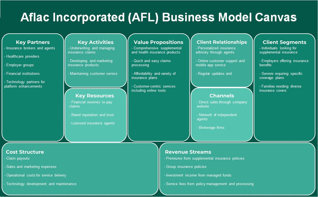 AFLAC Incorporated (AFL): Canvas de modelo de negocio