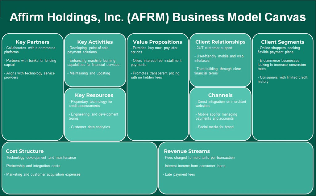 Affirm Holdings, Inc. (AFRM): Canvas de modelo de negocio