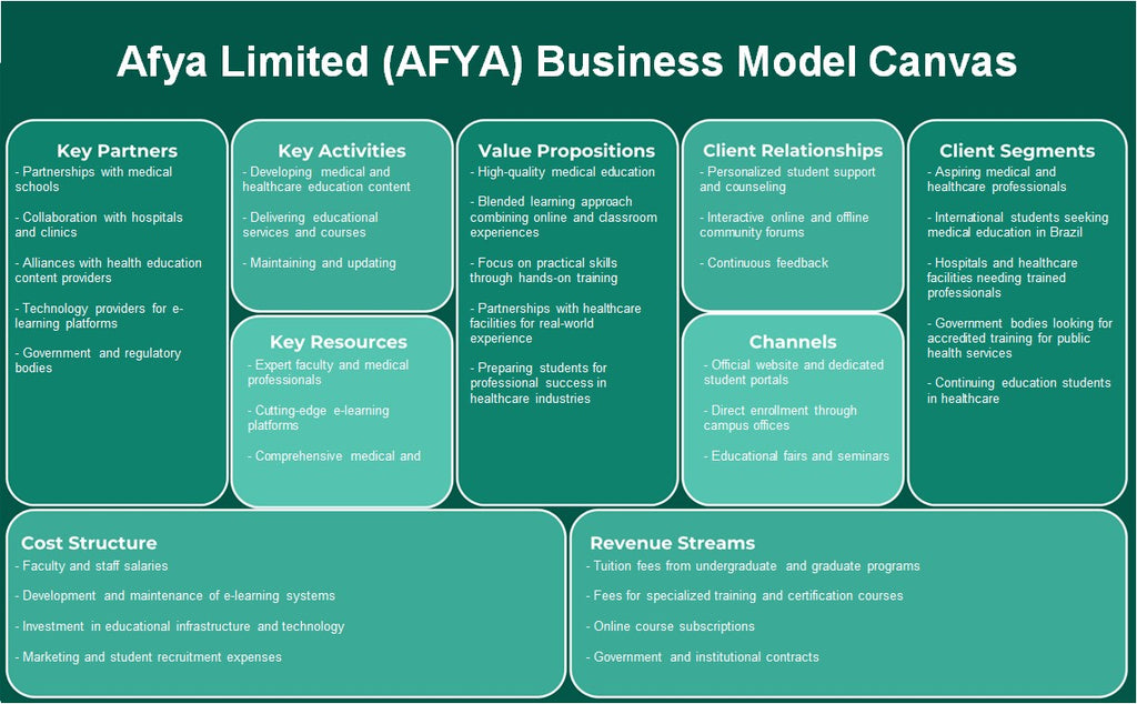 AFYA Limited (AFYA): Canvas de modelo de negocio