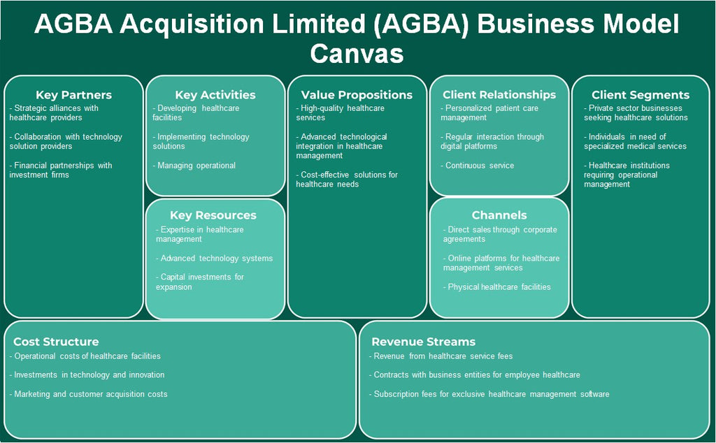 AGBA Adquisition Limited (AGBA): Modelo de negocios Canvas