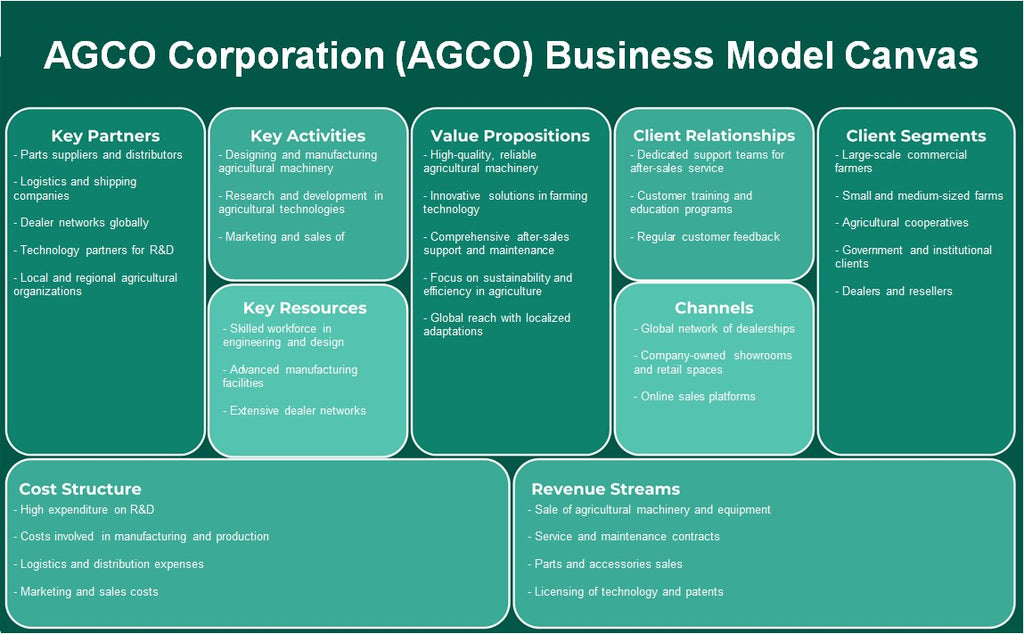 Agco Corporation (AGCO): Canvas de modelo de negócios