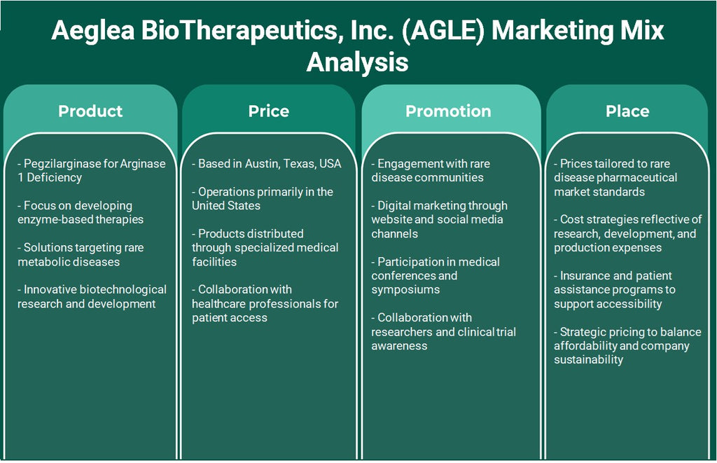Aeglea Biotherapeutics, Inc. (AGLE): Analyse du mix marketing
