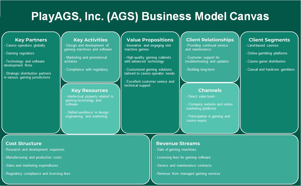 PlayAGS, Inc. (AGS): نموذج الأعمال التجارية