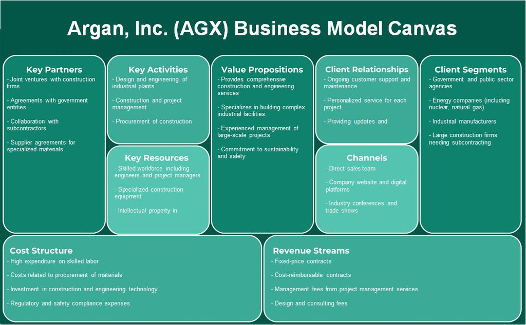 Argan, Inc. (AGX): Canvas de modelo de negócios