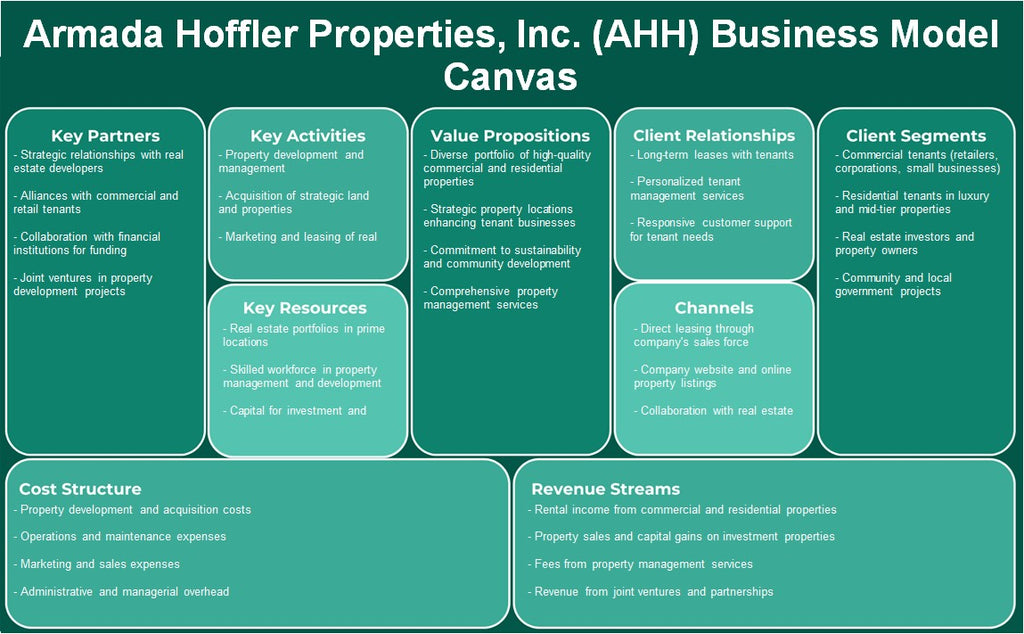 شركة أرمادا هوفلر العقارية (AHH): نموذج الأعمال التجارية