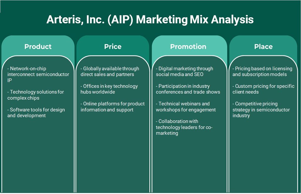 Arteris, Inc. (AIP): Análisis de marketing Mix