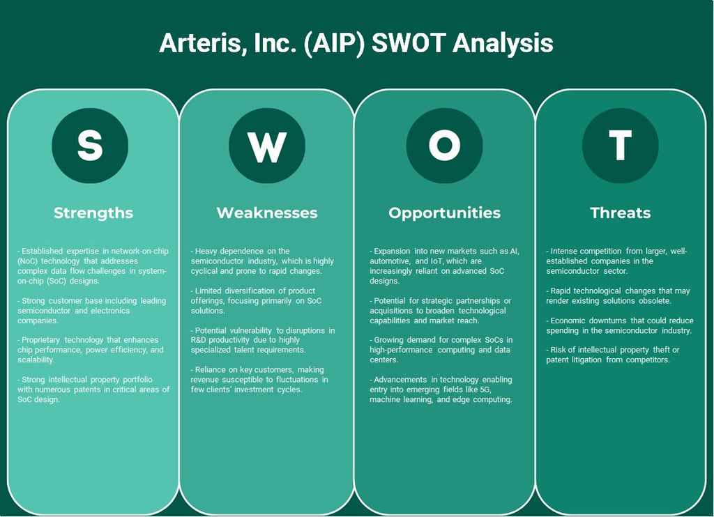 Arteris, Inc. (AIP): تحليل SWOT