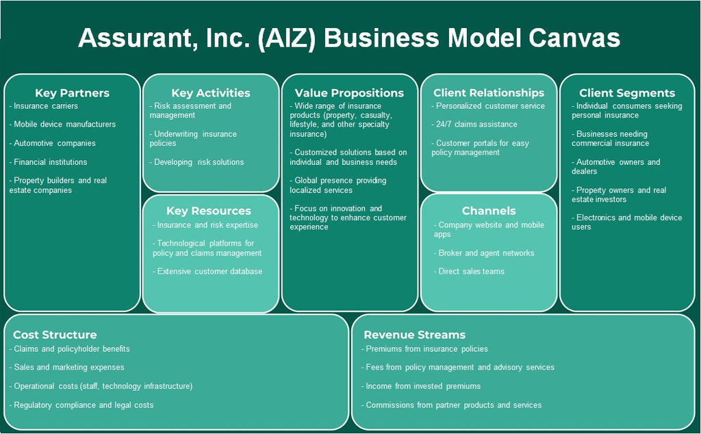 Assurant, Inc. (AIZ): Canvas de modelo de negocio