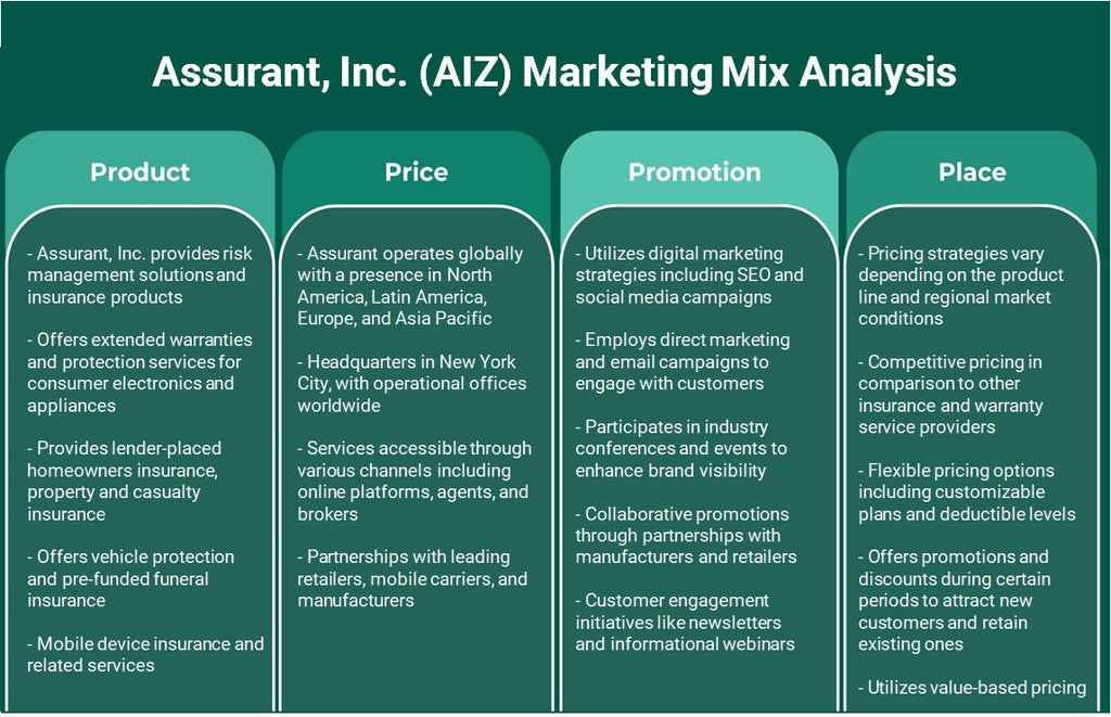 Assurant, Inc. (AIZ): Analyse du mix marketing
