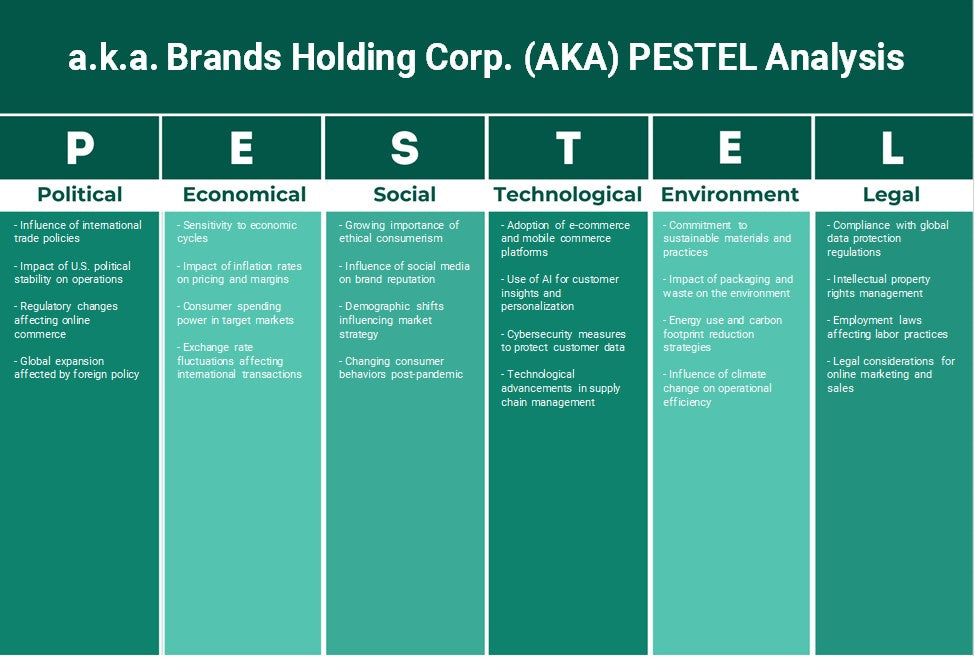A.K.A. Brands Holding Corp. (también conocido como): Análisis de Pestel