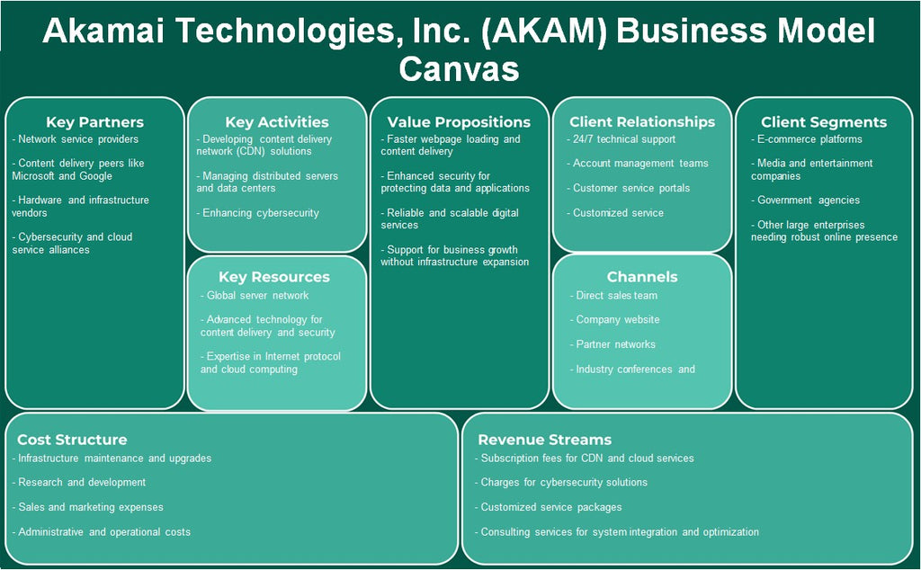 Akamai Technologies, Inc. (Akam): Canvas de modelo de negócios