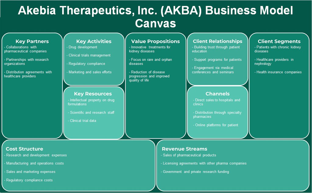 Akebia Therapeutics, Inc. (AKBA): toile de modèle d'entreprise
