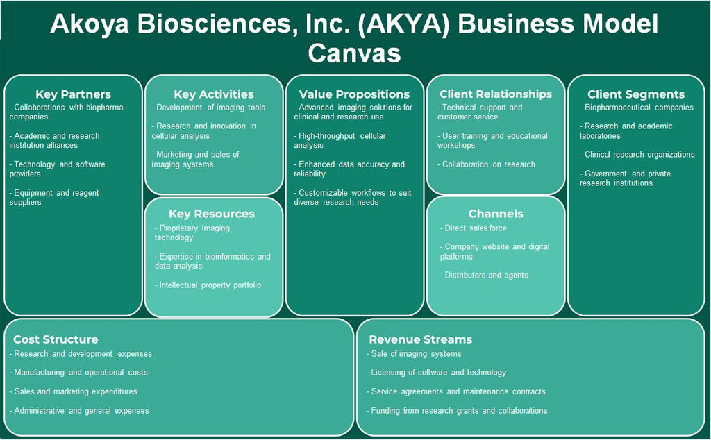 شركة أكويا للعلوم البيولوجية (AKYA): نموذج الأعمال التجارية