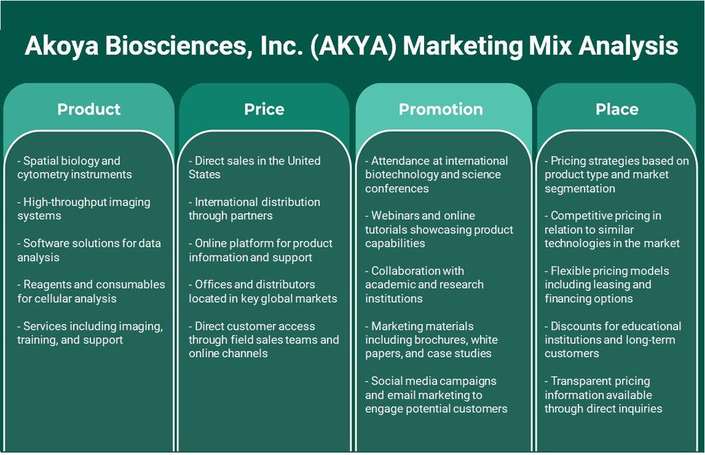 Akoya Biosciences, Inc. (AKYA): Análisis de marketing Mix
